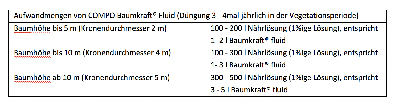 Anwendung Baumkraft Fluid